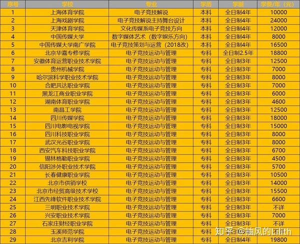 开云体育平台-电竞教育兴起，多所高校开设电竞专业的简单介绍