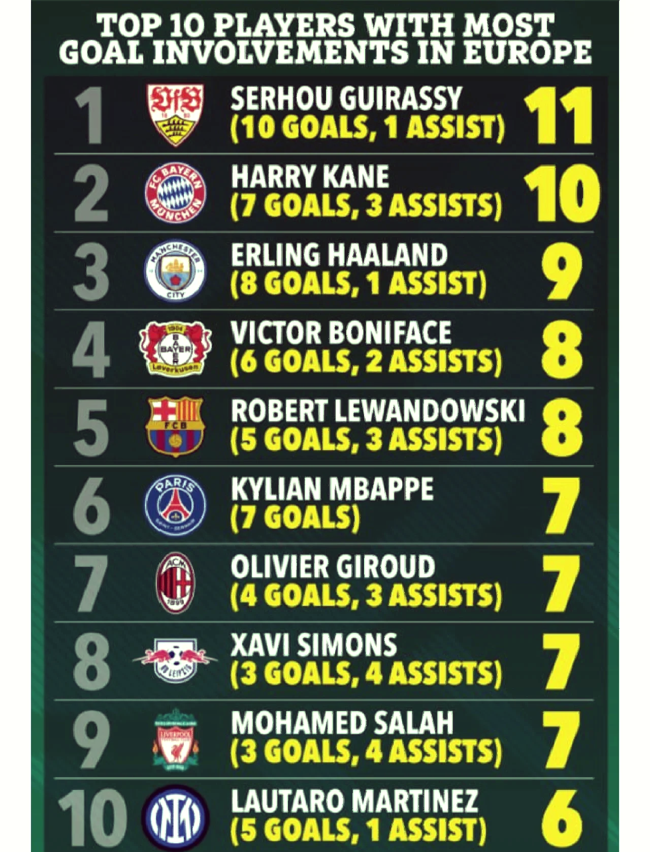 球员进攻效率榜（进球/射门）的简单介绍