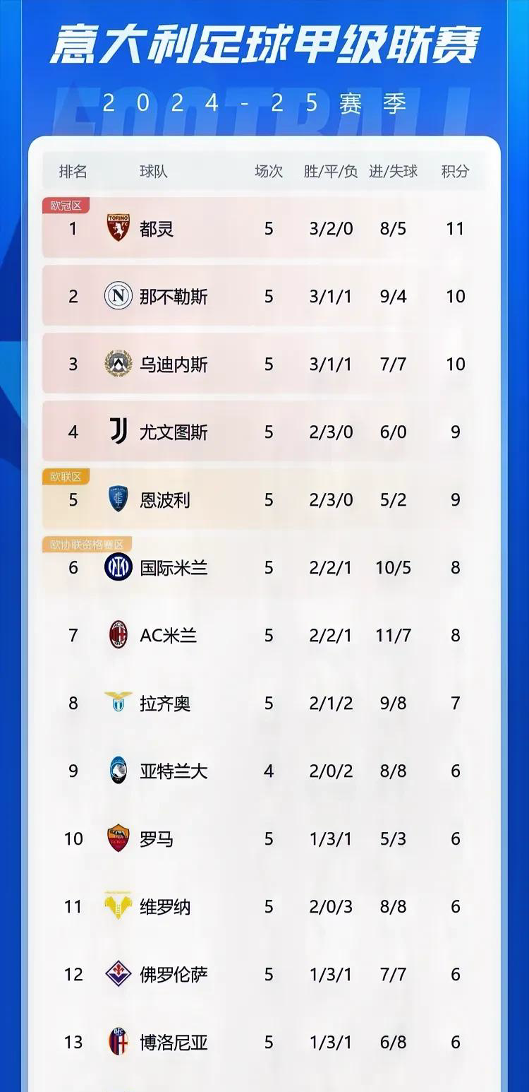 意甲积分榜混战,冠军悬念依旧 意甲积分榜混战,冠军悬念依旧