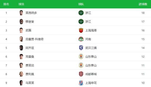 中超球员社交账号热度榜的简单介绍 中超球员社交账号热度榜的简单介绍