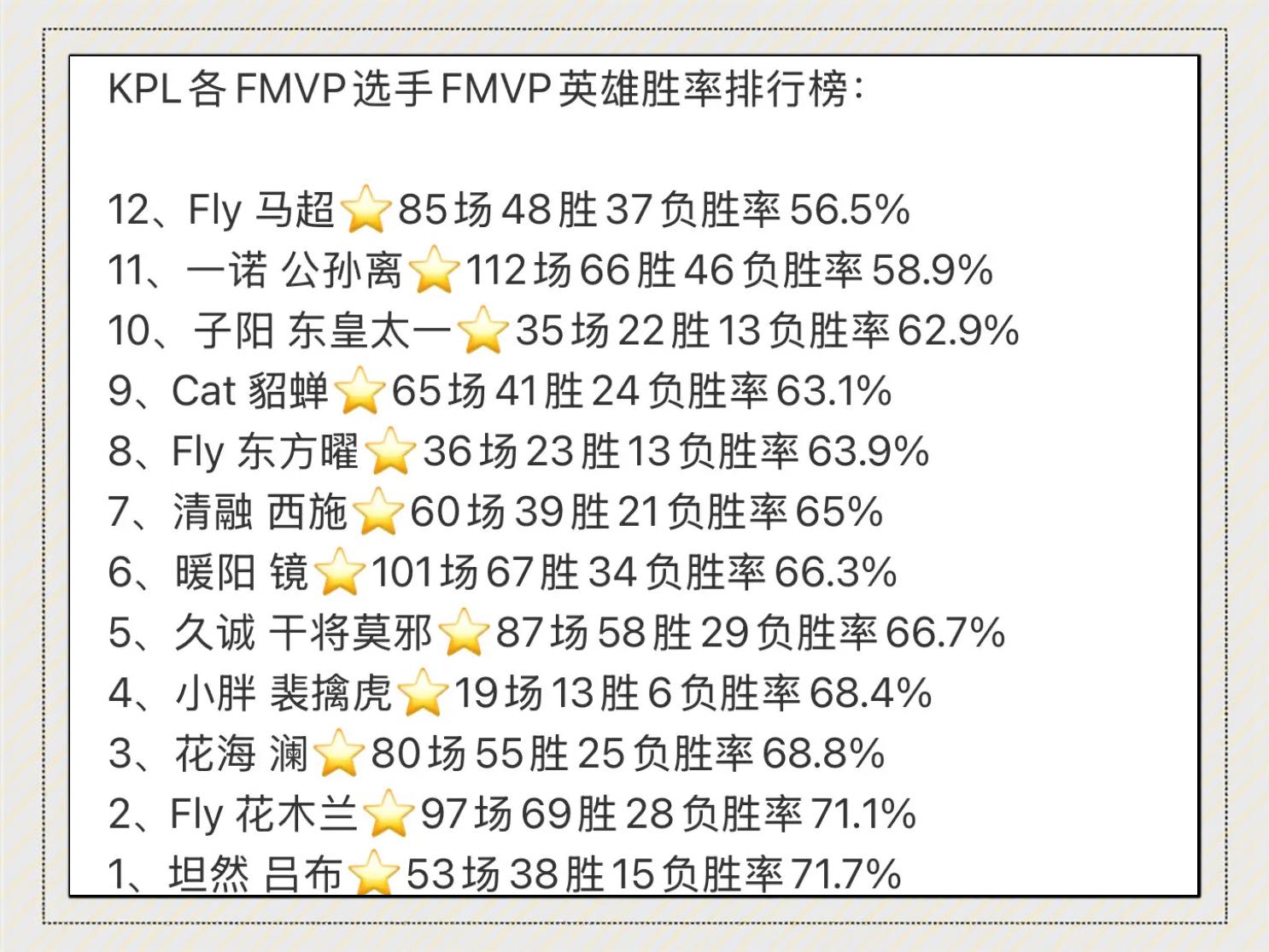 关于《KPL春季赛数据总结：谁才是真正的野王？》的信息