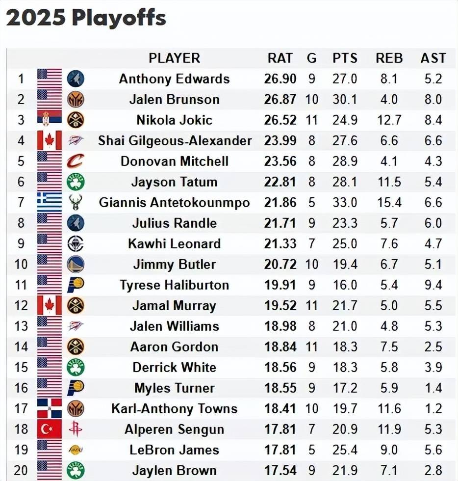 NBA最稳定的球员数据分析