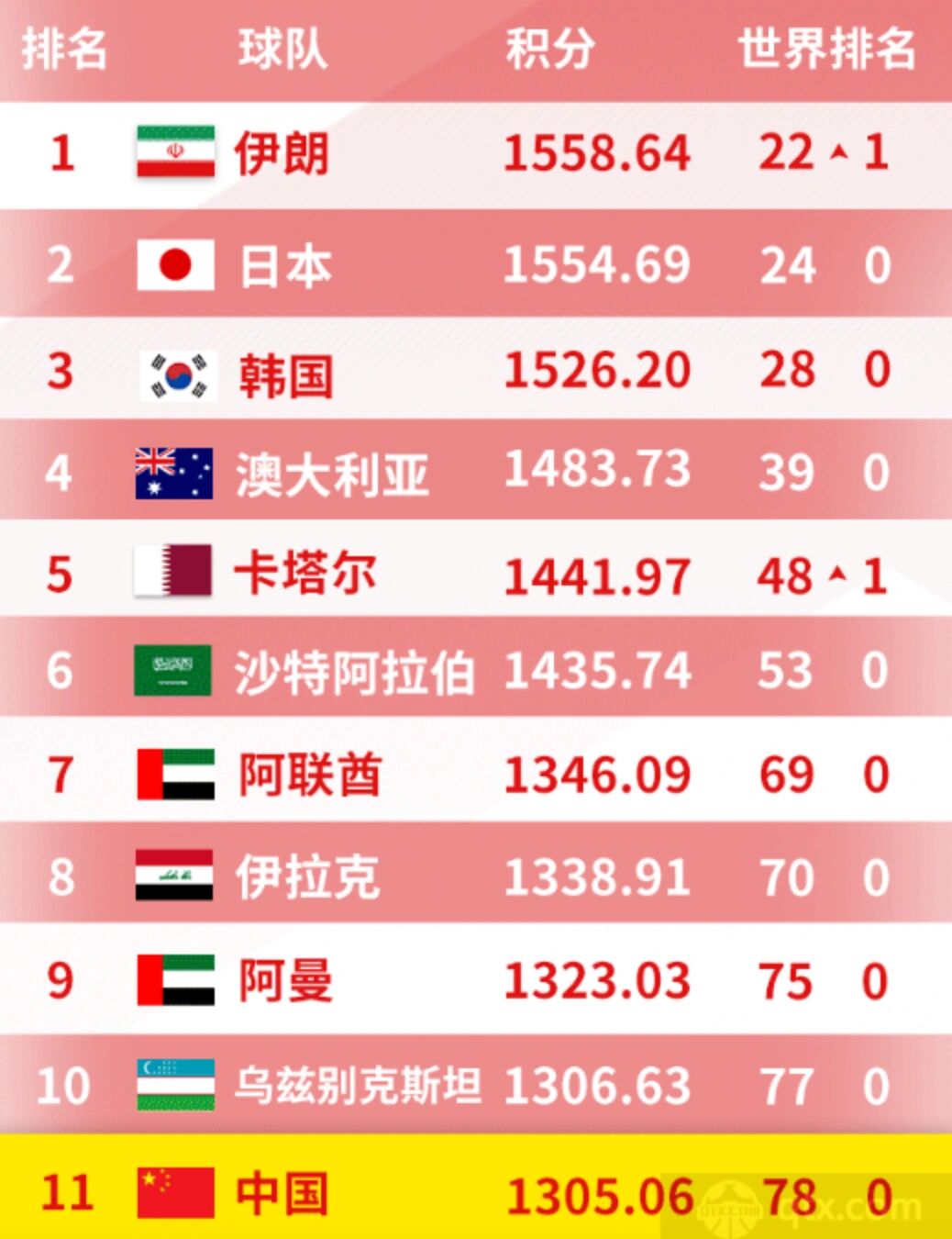 世界杯扩军至48队，亚洲获8.5个名额