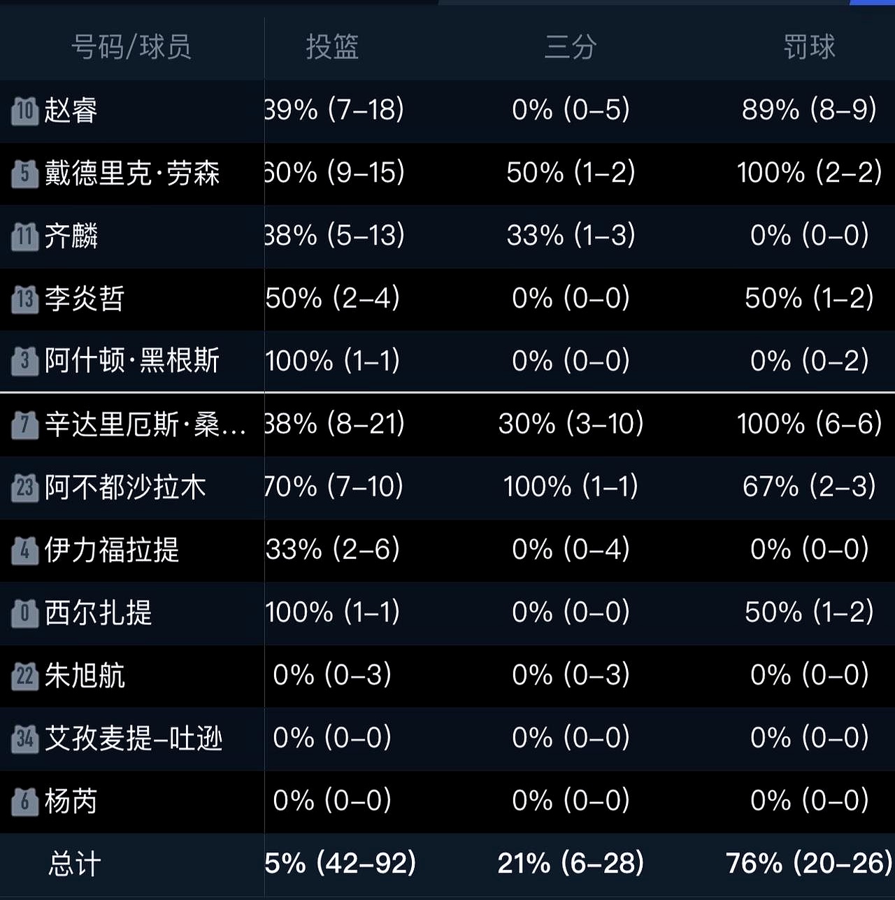 球员突破成功率分析 球员突破成功率分析