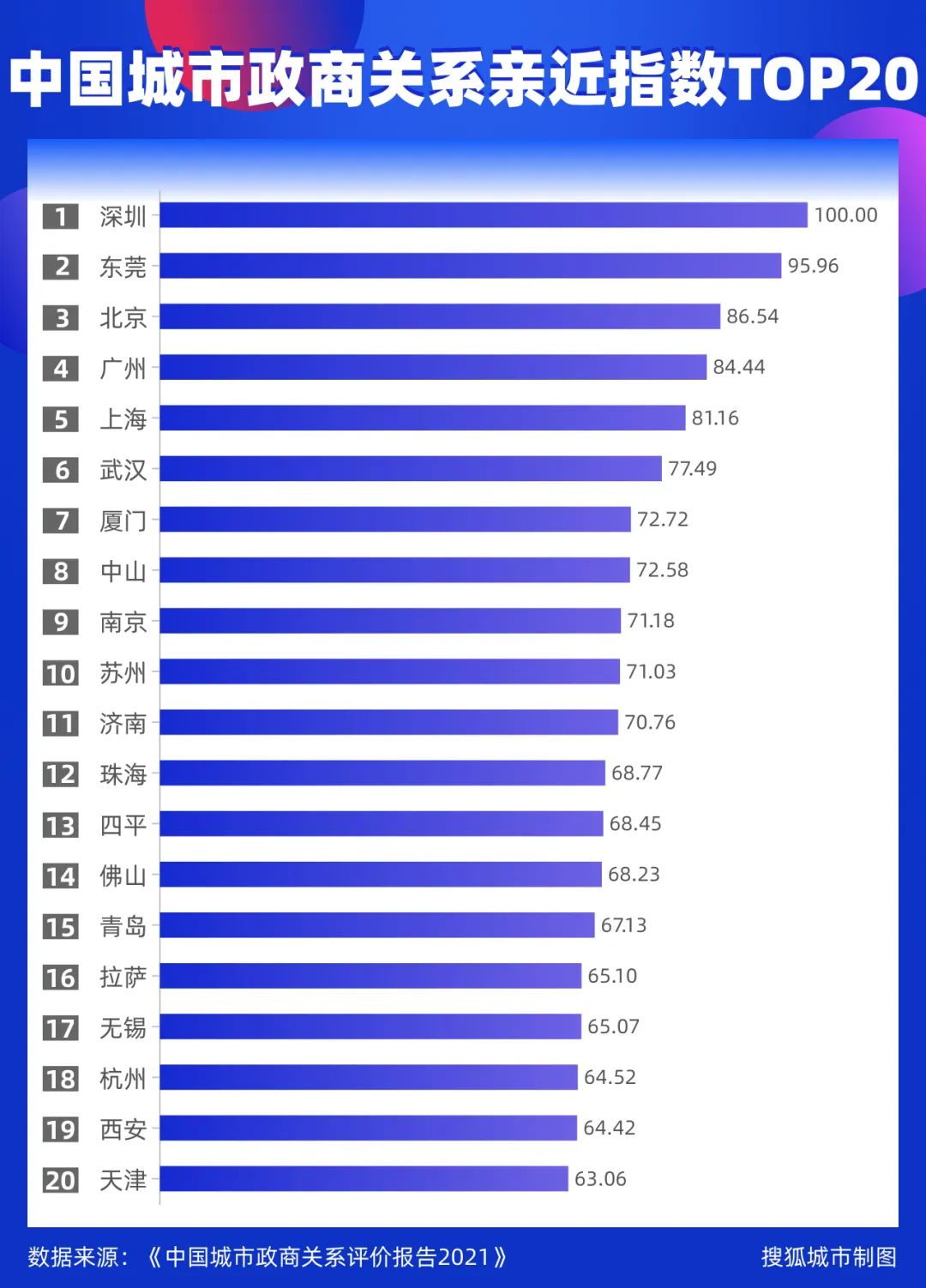 电竞城市指数发布：上海蝉联第一