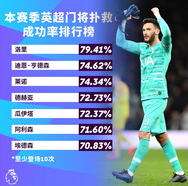 开云体育网站-门将扑救成功率榜