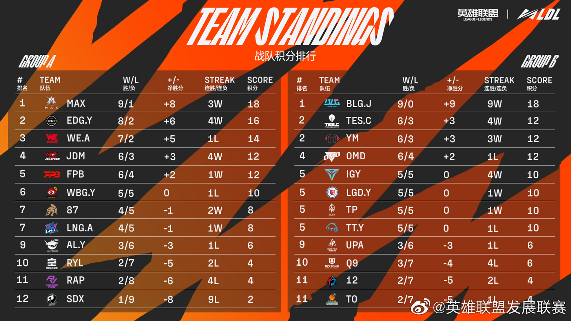 LDL再爆假赛事件，官方重罚10名选手