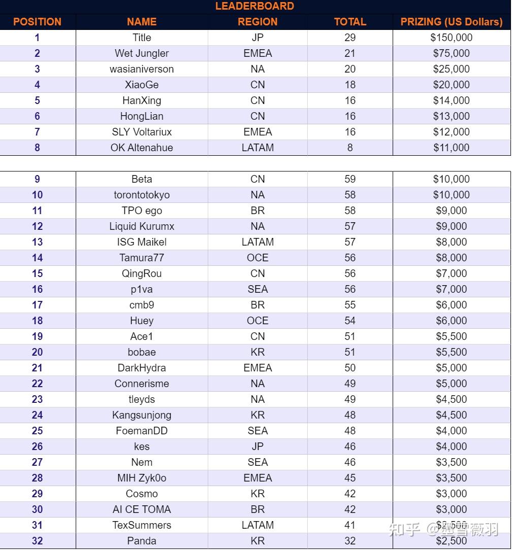 开云体育官网-沙特电竞世界杯奖金翻倍，总奖池达5000万美元