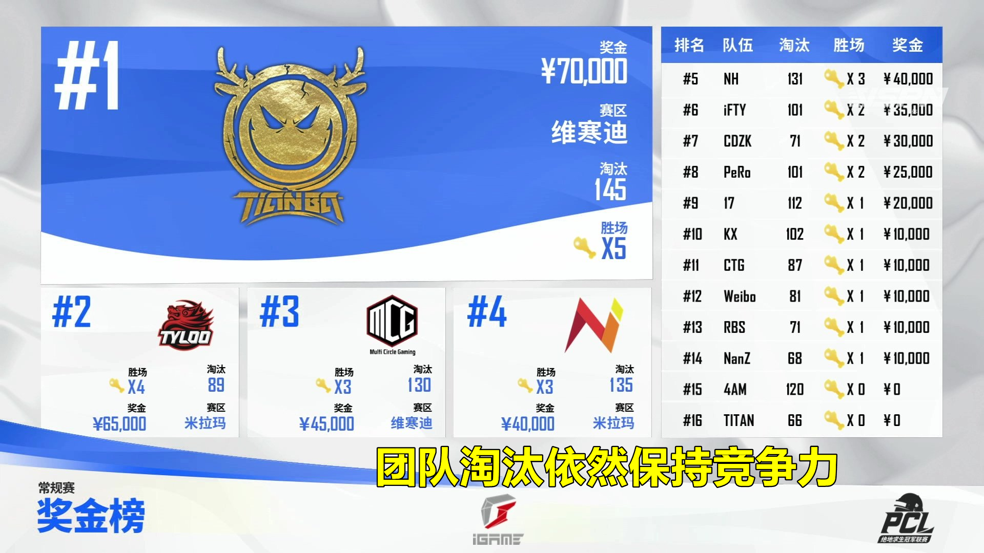 开云体育在线-《PUBG》4AM战队解散？韦神回应：只是调整阵容的简单介绍